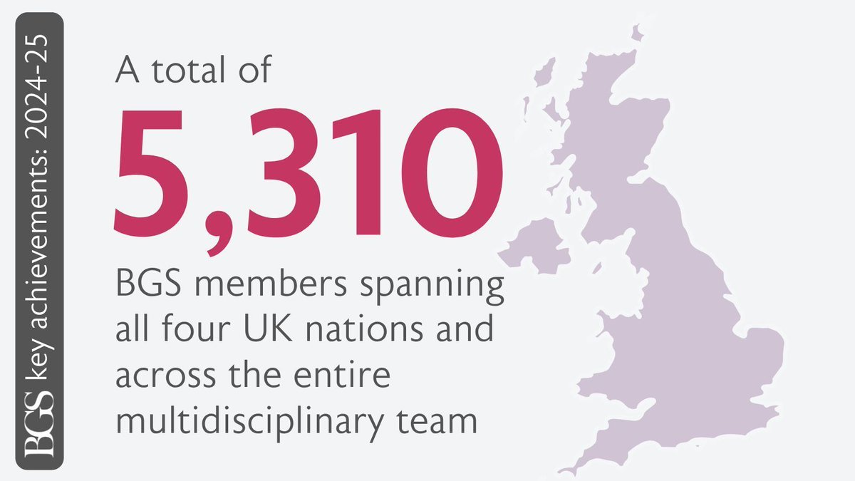 By the end of 2024-25, we had a total of 5,310 BGS members spanning all four UK nations and across the entire multidisciplinary team. Join today: buff.ly/HCRh6ye