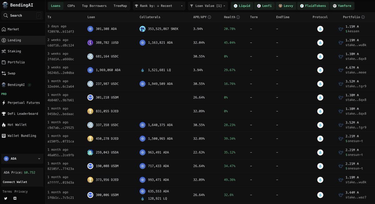 DigitalFortune7's tweet photo. Just randomly exploring @BendingAI.

For the past month, ALL loans origination with value above 200k ADA happens on @liqwidfinance.

Liqwid Finance is indeed the #1 destination for whales to lend and borrow on Cardano.

More borrowings = more income for the protocol.

Do not fade on $LQ.

🔥💧🚀✊🏼