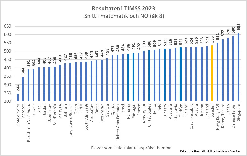 Svenska skolbarn som alltid talar svenska hemma presterar i världsklass. Endast Ostasien är bättre.