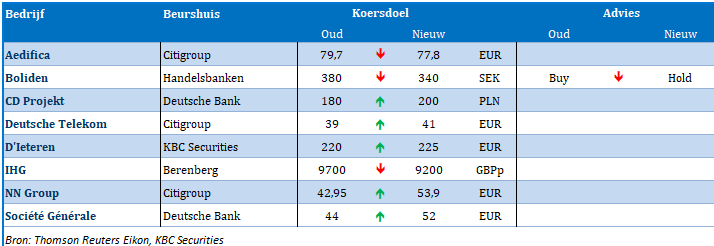 TSimonts's tweet photo. Advies- en koersdoelwijzigingen, met daarnaast ook nog deze:
#Aedifica Raised to Buy at Kepler Cheuvreux
#Montea Raised to Buy at Kepler Cheuvreux
#CPInvest Cut to Reduce at Kepler Cheuvreux
En meer van dat, natuurlijk
⬇️ https://t.co/WdSWMryq7N