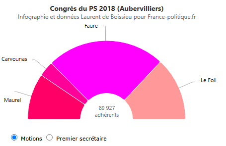 #PS #CongrèsPS Les résultats des motions aux congrès de 2018 (Aubervilliers), 2021 (Villeurbanne), 2023 (Marseille) et 2025 (Nancy) 
Anlyse <a href="/LaCroix/">La Croix</a> ⬇️ 
la-croix.com/politique/cong…
