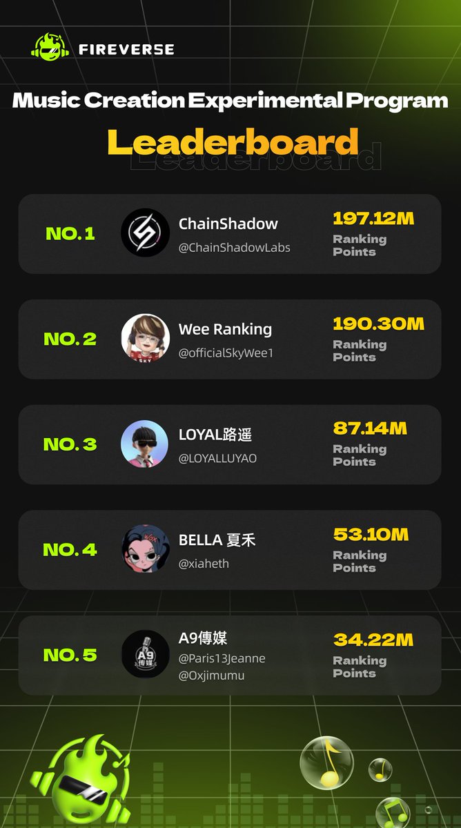 FireverseV's tweet image. 📢 Fireverse Music Creation Experimental Program — Official Leaderboard Is Out!

🖤 Huge shoutout to our 6 amazing KOL captains for guiding the journey to make AI x Music unforgettable:
@ChainShadowLabs  @OfficialSkyWee1  @LOYALLUYAO  @xiaheth  @Paris13Jeanne  @0xjimumu 

🎁…