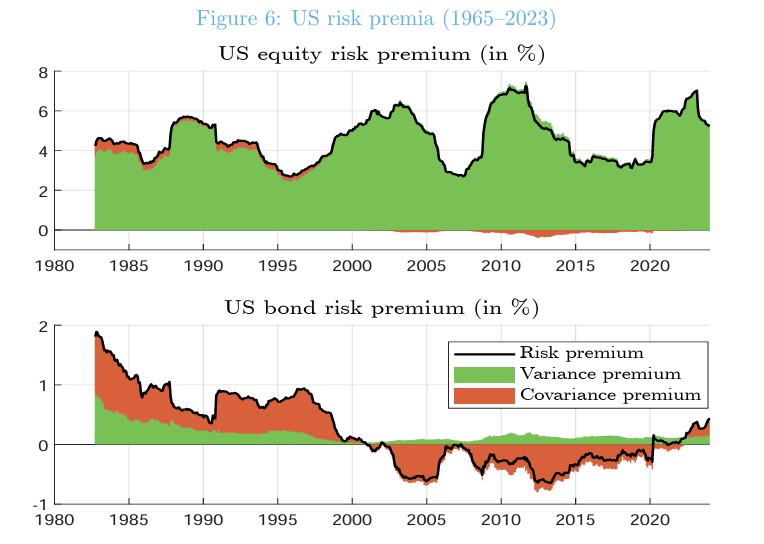 Another article on "Rethinking the Stock-Bond Correlation" examines "the stock-bond [return] correlation from both a theoretical and an empirical perspective." papers.ssrn.com/sol3/papers.cf…
based on
papers.ssrn.com/sol3/papers.cf…