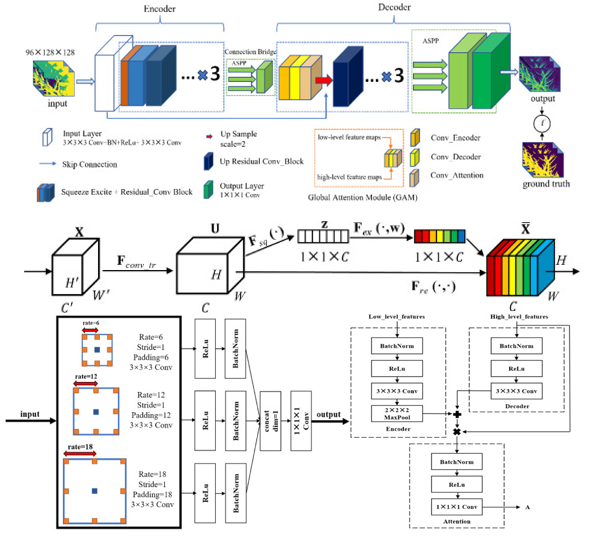3D pulmonary vessel segmentation based on improved residual attention u-net
sciencedirect.com/science/articl…
#Pulmonary vessel segmentation #RAU-Net #Squeeze and excitation #Atrous spatial pyramid pooling #Deep learning #MedTwitter #scicomm #MedEd #AcademicTwitter