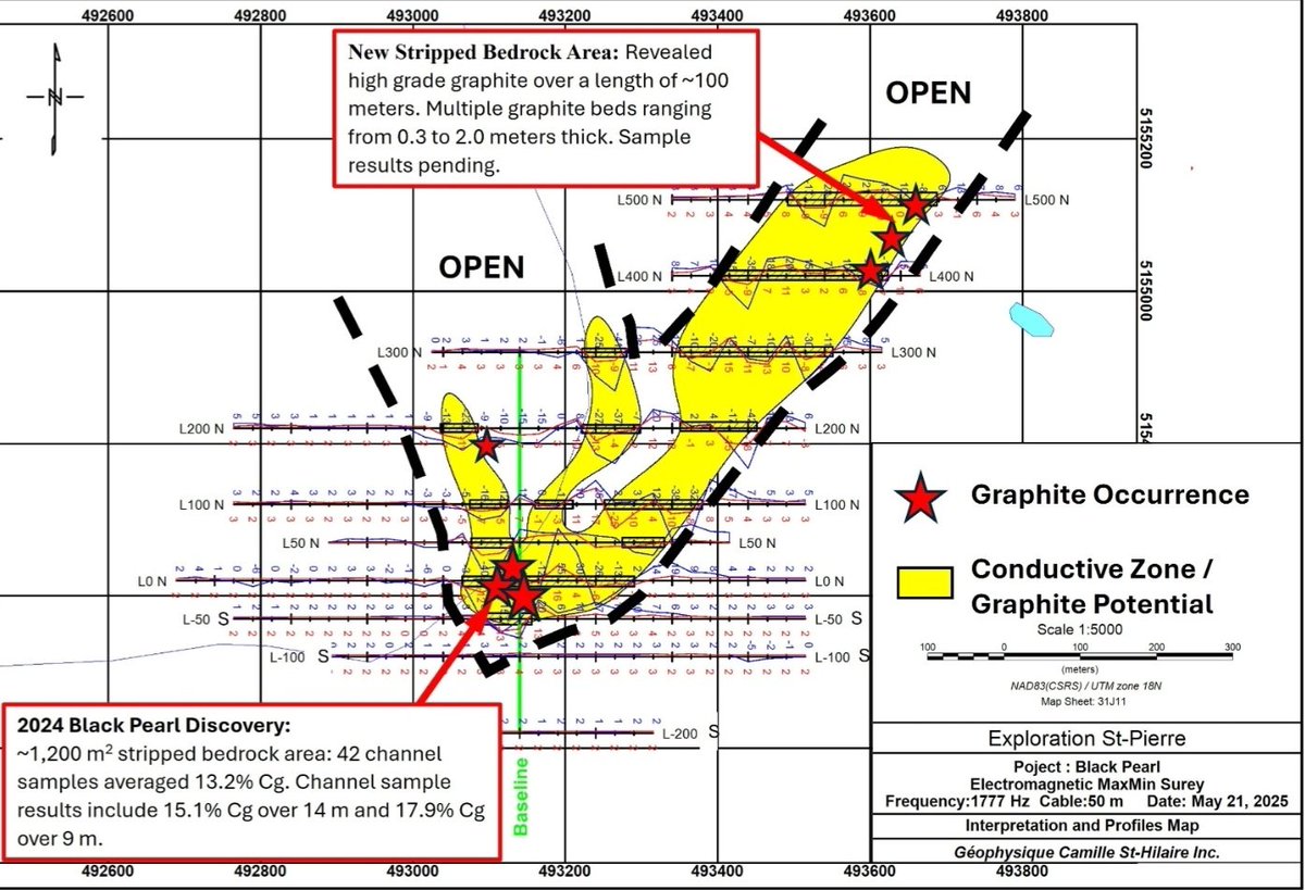 GraphanoE's tweet image. We&apos;re pleased to announce the successful completion of the latest exploration phase at our Black Pearl graphite property in Québec, Canada. The program has advanced the project to drill-ready status while significantly expanding its size potential.

#GEL​ ​#EV​ #mining #investing
