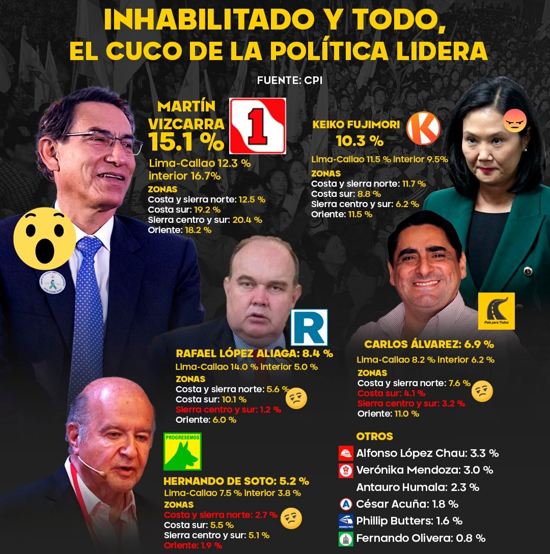 Martín Vizcarra lidera la encuesta CPI con 15.1% a nivel nacional, pese a estar inhabilitado. En Lima y Callao tiene 12.3% y en el interior 16.7%. Supera a Keiko Fujimori (10.3%) y a Rafael López Aliaga que cae al 8.4%.
Phillip Butters no llega ni al 2%, por las puras fué a Ouke.
