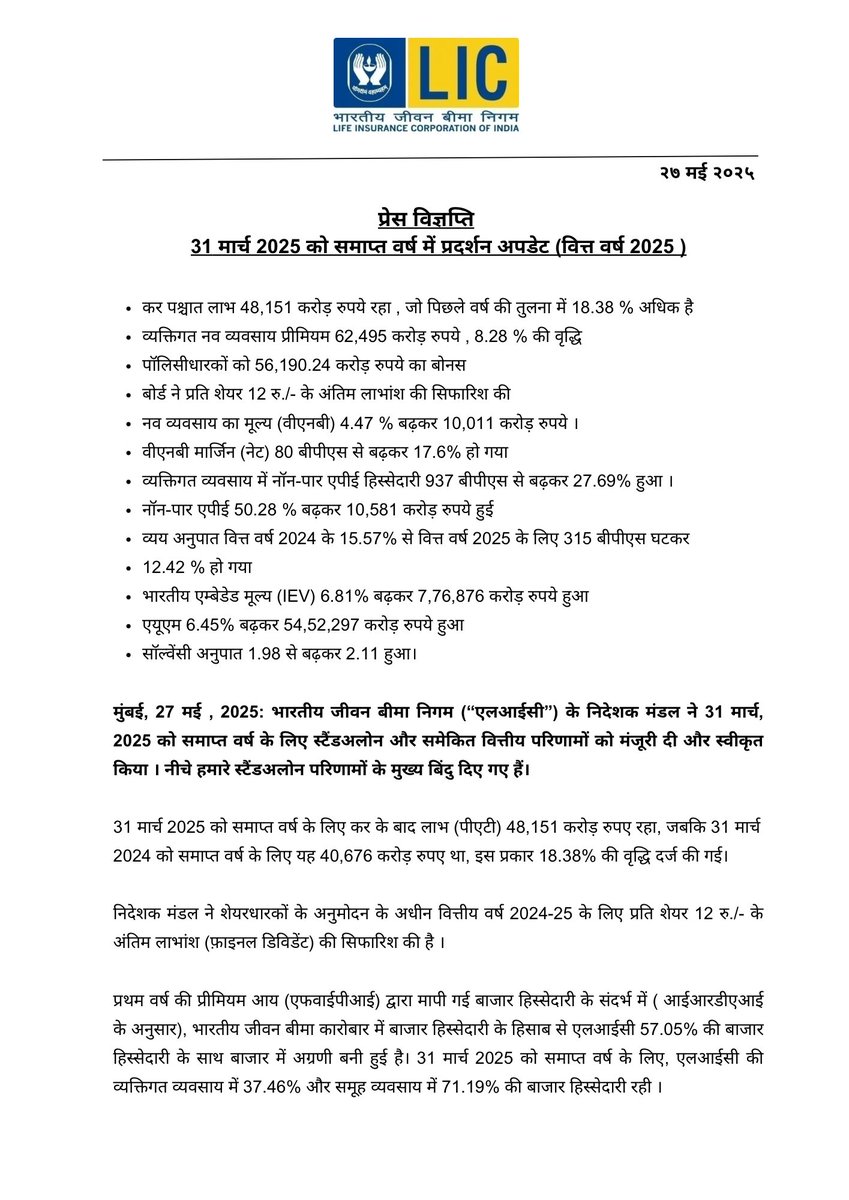 LICIndiaForever's tweet image. 31 मार्च 2025 को समाप्त वर्ष में प्रदर्शन अपडेट (वित्त वर्ष 2025 )

#LIC #PerformanceUpdate #monthend