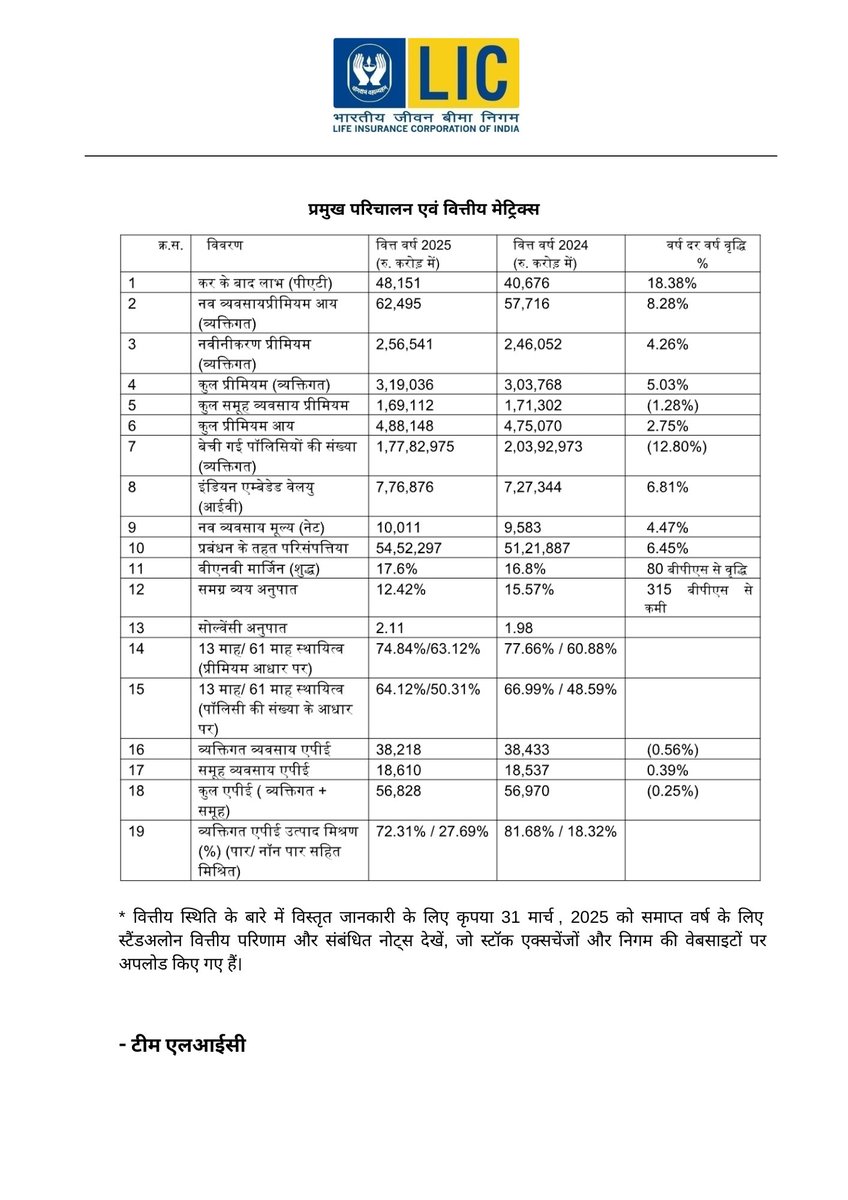 LICIndiaForever's tweet image. 31 मार्च 2025 को समाप्त वर्ष में प्रदर्शन अपडेट (वित्त वर्ष 2025 )

#LIC #PerformanceUpdate #monthend