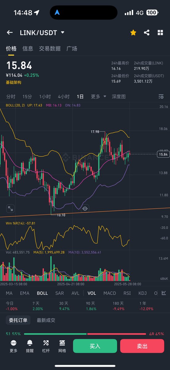 The oracle dispute between $link and $trb …

Even though #Chainlink has more partnerships。
it still lags far behind #tellor in terms of market attention and trading volume...

binance： $157M vs $35M                  （+30% vs +0.25%）

<a href="/chainlink/">Chainlink</a> <a href="/ChrisBarrett/">Chris Barrett ⬡ cbone 🎖️</a> <a href="/SergeyNazarov/">Sergey Nazarov</a>