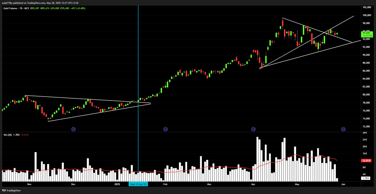 #gold #MCX Trend is confusing