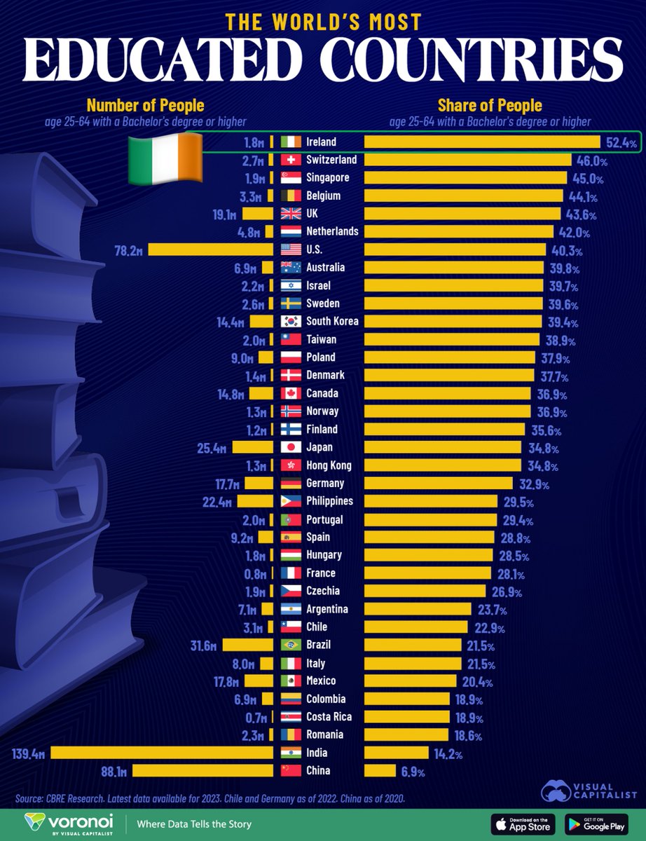 Mark Henry (@mark_j_henry) on Twitter photo Ireland is the most highly educated country in the world, according to <a href="/CBRE/">CBRE</a>. We are the only nation listed in which a majority of adults aged 25–64 have a bachelor’s degree or higher. Education has transformed our country's fortunes for the better. 🇮🇪👍
visualcapitalist.com/charted-the-wo… Ireland is the most highly educated country in the world, according to <a href="/CBRE/">CBRE</a>. We are the only nation listed in which a majority of adults aged 25–64 have a bachelor’s degree or higher. Education has transformed our country's fortunes for the better. 🇮🇪👍
visualcapitalist.com/charted-the-wo…
