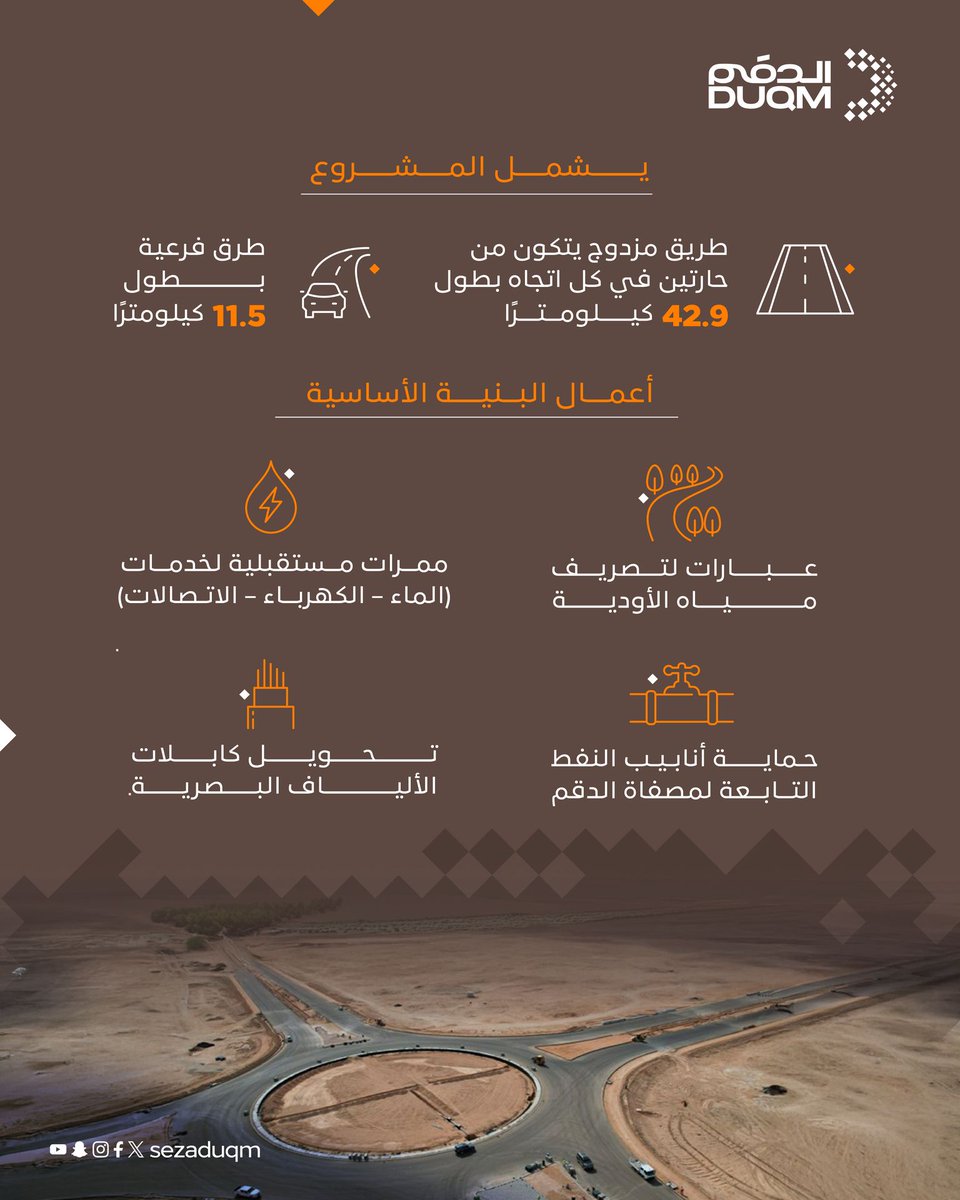 sezaduqm's tweet image. كجزءٍ من رؤية المنطقة الاقتصادية الخاصة بـ#الدقم لتطوير بنية أساسية قوية تدعم النمو المستدام؛ إنجاز أكثر من 70٪ من مشروع ازدواجية الطريق من دوار مطار الدقم إلى رأس مركز الدقم، مما يجعله مهيأً لتفعيل الحركة المرورية.
#الدقم_بوابة_المستقبل