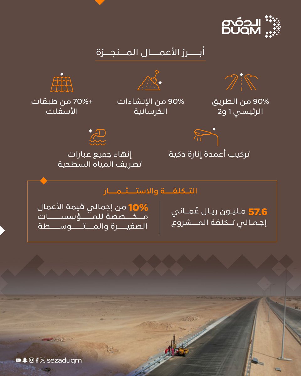 sezaduqm's tweet image. كجزءٍ من رؤية المنطقة الاقتصادية الخاصة بـ#الدقم لتطوير بنية أساسية قوية تدعم النمو المستدام؛ إنجاز أكثر من 70٪ من مشروع ازدواجية الطريق من دوار مطار الدقم إلى رأس مركز الدقم، مما يجعله مهيأً لتفعيل الحركة المرورية.
#الدقم_بوابة_المستقبل