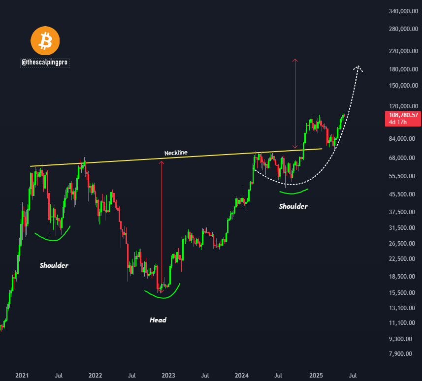 #Bitcoin inverse head &amp; shoulders target $200k+