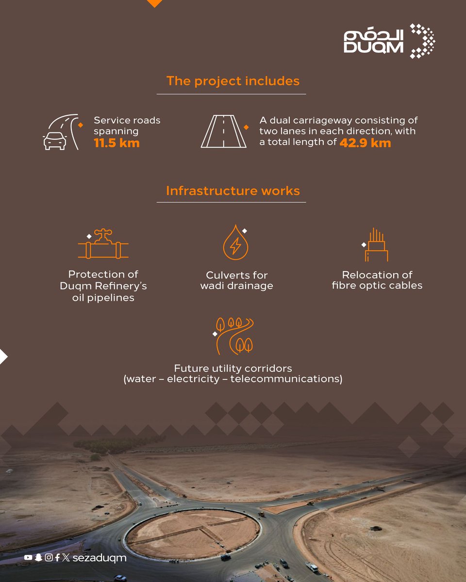 sezaduqm's tweet image. As part of the Special Economic Zone at #Duqm’s vision to develop robust infrastructure that supports sustainable growth, over 70% of the road dualisation project from Duqm Airport Roundabout to Ras Markaz has been completed, paving the way for enhanced traffic flow.…