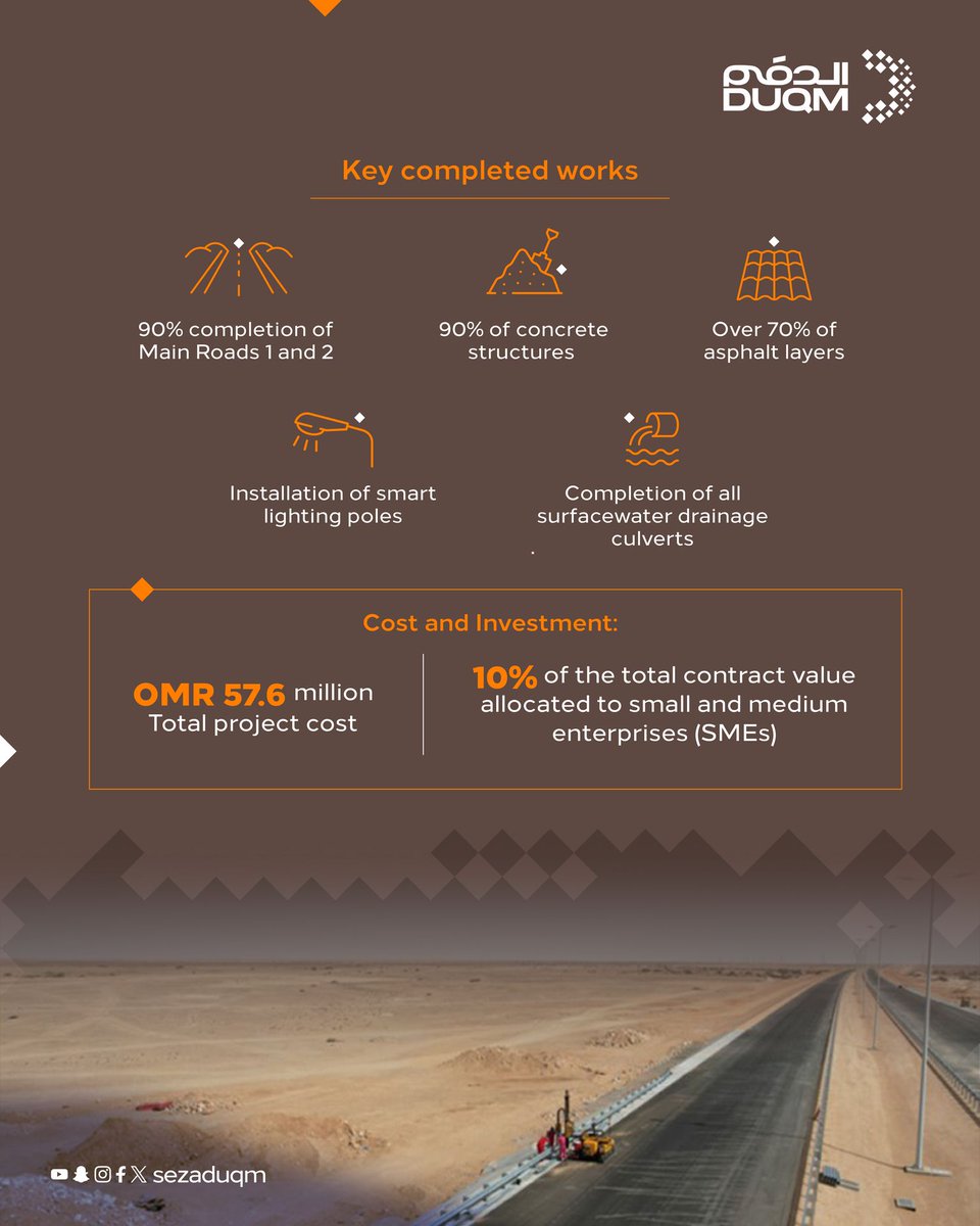 sezaduqm's tweet image. As part of the Special Economic Zone at #Duqm’s vision to develop robust infrastructure that supports sustainable growth, over 70% of the road dualisation project from Duqm Airport Roundabout to Ras Markaz has been completed, paving the way for enhanced traffic flow.…