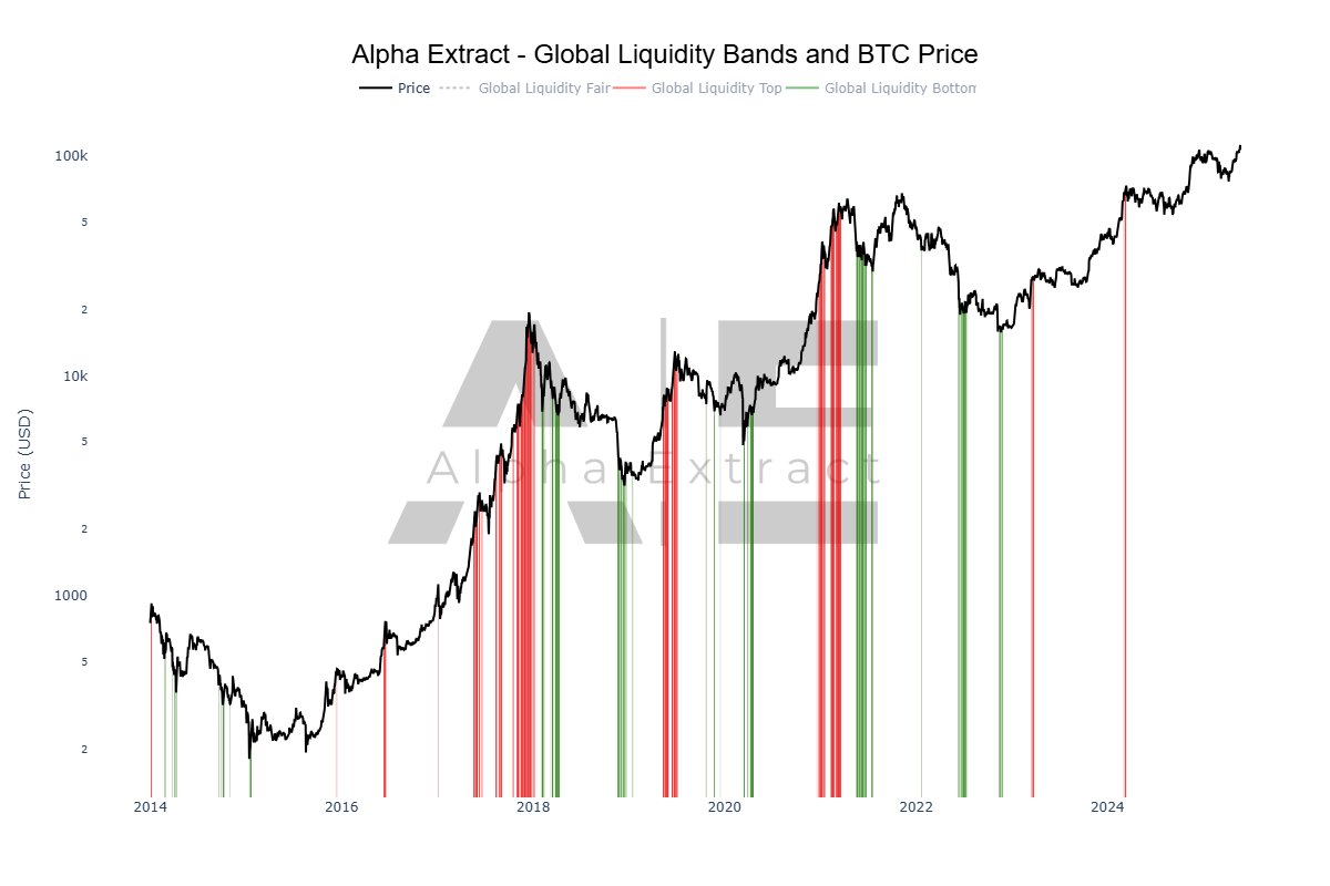 📊글로벌 유동성 BTC Bands 지표: 글로벌 유동성을 기준으로 비트코인 적정 가격을 추정합니다. 유동성 기준으로 가격이 과대  확장되면 빨간색, 가격이 저평가되면 초록색을 나타냅니다. 단기/스윙 트레이딩에도 유용한 이 지표는 현재 부정적인 신호 없이 긍정적인