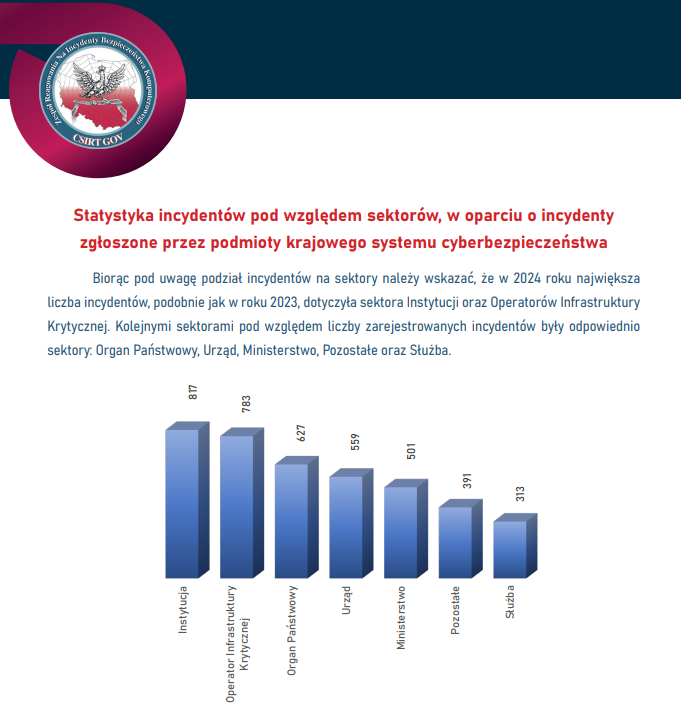 ik_projekt's tweet photo. #OchronaIK w nowym "Raporcie o stanie bezpieczeństwa cyberprzestrzeni RP w 2024 roku", znajdziemy m. in.  informacje dot. statystyki zgłaszanych incydentów przez operatorów #InfrastrukturaKrytyczna. Polecamy lekturę całości. 

https://t.co/ffUg01GIRq https://t.co/e3jNlo3oYg