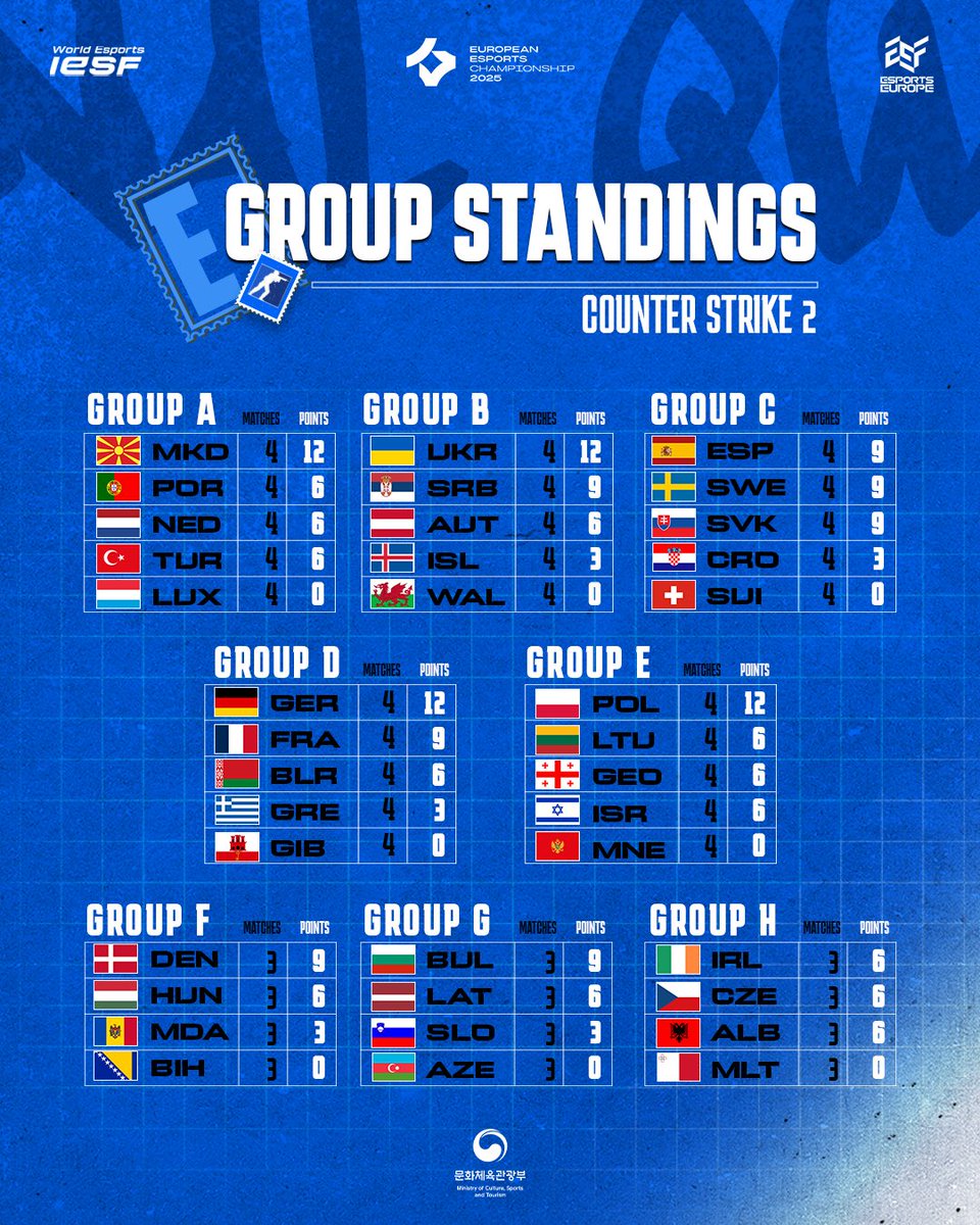 And we are done with CS2 European Qualifiers!

Group standings are in, check it out✌️

Who qualified? Stay tuned!

#IESF x #EEC25