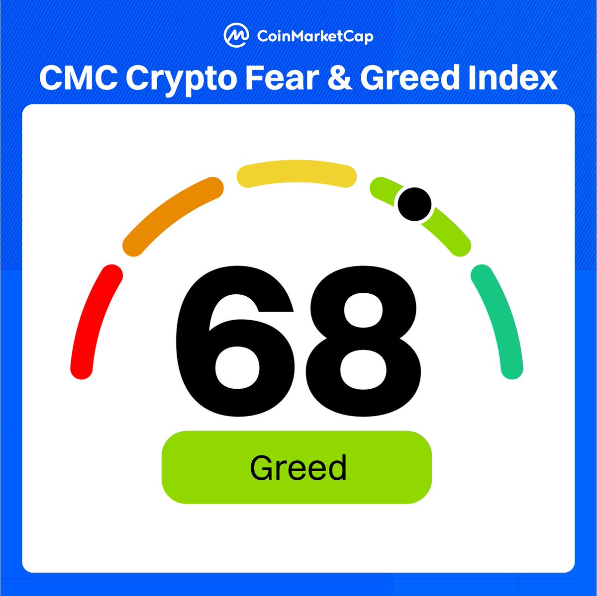 CoinMarketCap's tweet image. Fear &amp;amp; Greed Index: 68 - Greed holding steady 💪

Monitor live updates here: coinmarketcap.com/charts/fear-an…

#CMCFearGreed #CMCFG #Volmex