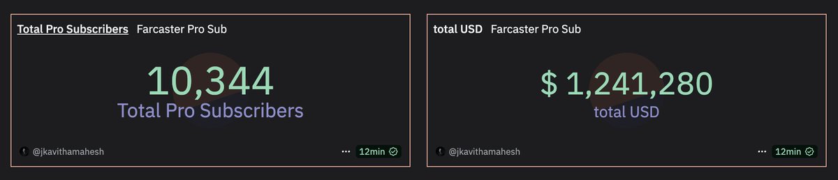 gm!

<a href="/farcaster_xyz/">Farcaster</a> sold 10k pro subscriptions raising $1.2m in less than 6 hours.

people receive:
-a badge.
-an NFT for the first 10k subscriptions (coming soon).
-10k character casts (coming soon).
-up to 4 images in casts (coming soon).

congrats <a href="/dwr/">Dan Romero</a> <a href="/tednotlasso/">ted (on farcaster)</a> <a href="/ljxie/">Linda Xie</a>...