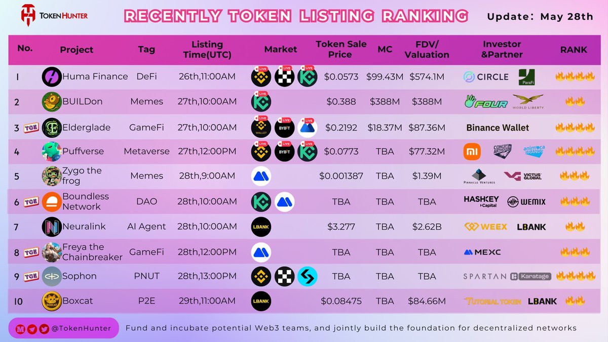 TokenHunter (@_tokenhunter) on Twitter photo 🚀RECENTLY TOKEN LISTING RANKING (May 28)
1️⃣ Huma Finance – <a href="/humafinance/">Huma Finance 🟣</a> – $0.0573 | MC $99 M/FDV $574 M – partners: <a href="/circle/">Circle</a>, @Binance – 🔥🔥🔥🔥
2️⃣ BUILDon – <a href="/BUILDonBsc_AI/">BUILDON GALAXY</a> – $0.388 | MC/FDV $388 M – partners: @Four_Finance, <a href="/WorldLiberty/">The Prince</a> – 🔥🔥🔥
3️⃣ Elderglade – <a href="/Elderglade/">Elderglade</a> – 🚀RECENTLY TOKEN LISTING RANKING (May 28)
1️⃣ Huma Finance – <a href="/humafinance/">Huma Finance 🟣</a> – $0.0573 | MC $99 M/FDV $574 M – partners: <a href="/circle/">Circle</a>, @Binance – 🔥🔥🔥🔥
2️⃣ BUILDon – <a href="/BUILDonBsc_AI/">BUILDON GALAXY</a> – $0.388 | MC/FDV $388 M – partners: @Four_Finance, <a href="/WorldLiberty/">The Prince</a> – 🔥🔥🔥
3️⃣ Elderglade – <a href="/Elderglade/">Elderglade</a> –