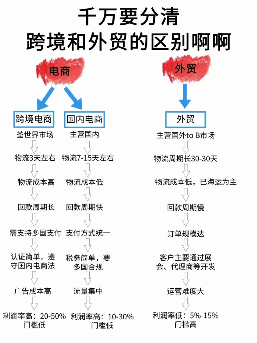 joanna_marlowe's tweet photo. 终于有人把跨境电商和外贸区别说清楚啦！ https://t.co/oUXWjJThJv