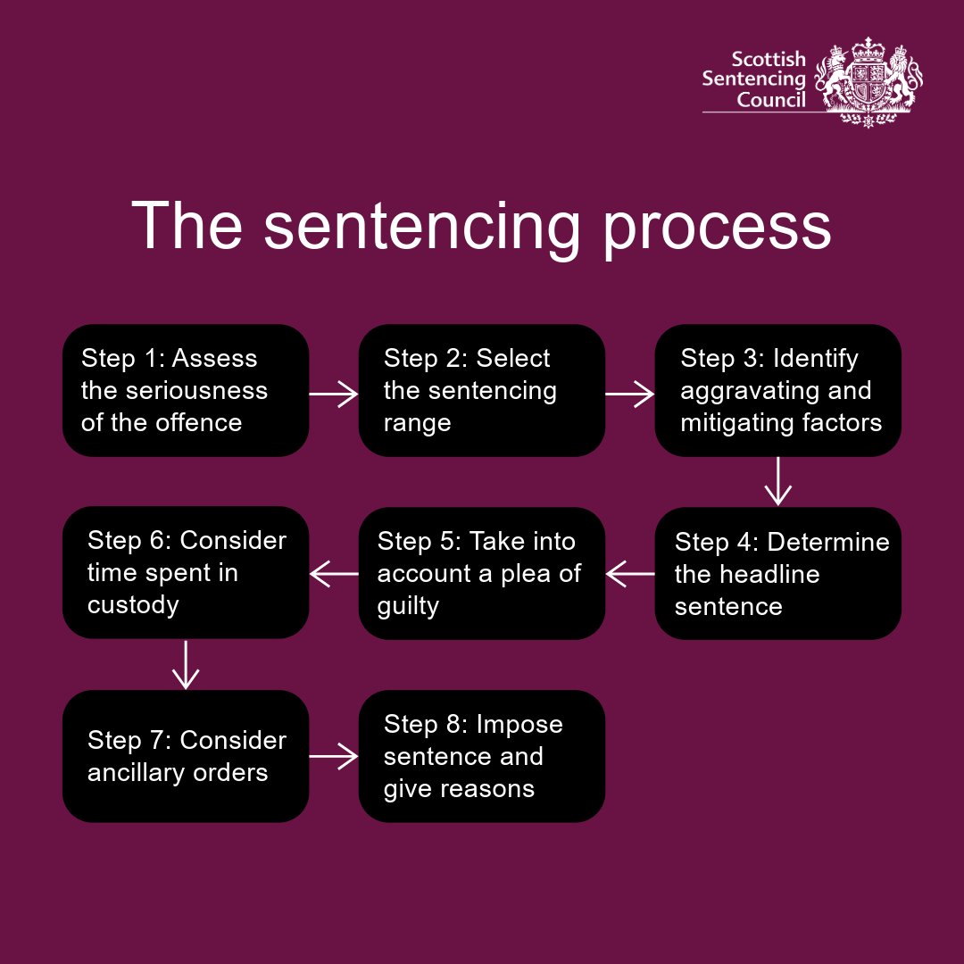 🤔How does a court decide and impose a sentence?

The Council developed the sentencing process guideline that sets out an eight-step guide which courts should follow in order to reach a sentencing decision.

Find out more ➡️ tinyurl.com/3v7y2j9e