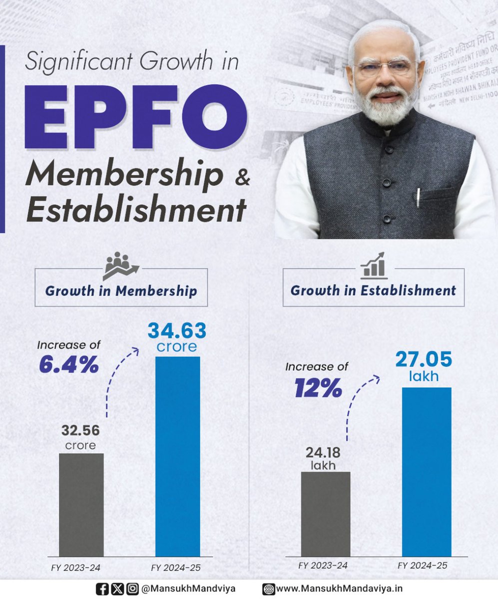Significant Growth in EPFO Membership &amp; Establishment Under PM Shri @NarendraModi ji's Government.