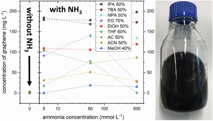Bernhard C. Bayer (@nanobayer) on Twitter photo 📣 New 2D+ paper <a href="/MartinNastran/">Martin Nastran</a> "Liquid phase exfoliation of #graphene using ammonia as an easy-to-remove additive in low-boiling organic-water co-solvent suspensions" <a href="/CommsChem/">Communications Chemistry</a>
Industrial partner: #Hintsteiner
doi.org/10.1038/s42004…
#FFG #FORTE #BMF #BMLV
<a href="/chemistry_tuw/">Faculty of Technical Chemistry, TU Wien</a> 📣 New 2D+ paper <a href="/MartinNastran/">Martin Nastran</a> "Liquid phase exfoliation of #graphene using ammonia as an easy-to-remove additive in low-boiling organic-water co-solvent suspensions" <a href="/CommsChem/">Communications Chemistry</a>
Industrial partner: #Hintsteiner
doi.org/10.1038/s42004…
#FFG #FORTE #BMF #BMLV
<a href="/chemistry_tuw/">Faculty of Technical Chemistry, TU Wien</a>