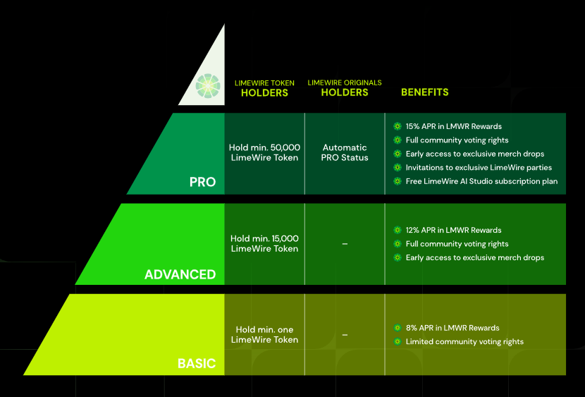 New benefits for $LMWR-holders:
1 $LMWR = LimeWire Pro Light
15.000 $LMWR = LimeWire Pro (10 USD/m)
50.000 $LMWR = LimeWire pro+ (20 USD/m)