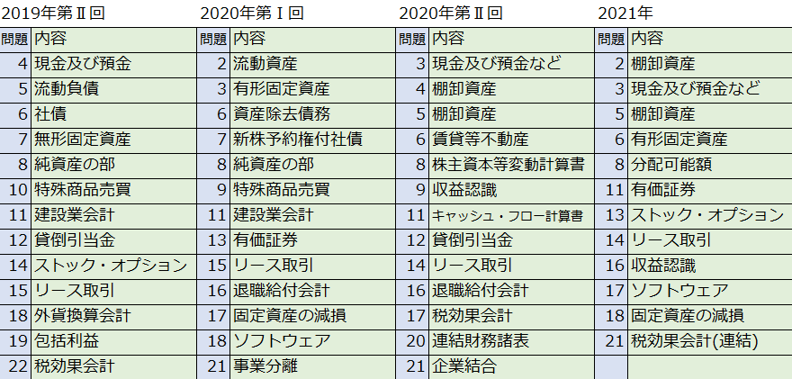 kanasugi_tac's tweet image. 【2026年目標】
財務計算の出題論点を最新版に更新しました。12月短答に向けて傾向を確認しましょう。