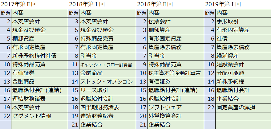 kanasugi_tac's tweet image. 【2026年目標】
財務計算の出題論点を最新版に更新しました。12月短答に向けて傾向を確認しましょう。