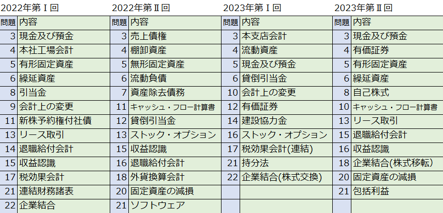 kanasugi_tac's tweet image. 【2026年目標】
財務計算の出題論点を最新版に更新しました。12月短答に向けて傾向を確認しましょう。