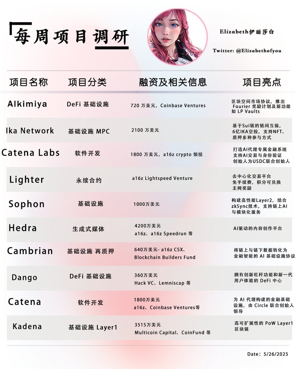 又给大家带来干货了！精心挑选了本周值得关注的10个 web3新融资项目

1、<a href="/alkimiya_io/">✨ miya ✨</a> DeFi 基础设施 720 万美元，Coinbase Ventures
✅区块空间市场协议，允许用户交易区块空间资源，推出 Fourier 奖励计划及新功能如 LP Vaults
参与方式：连接钱包并签名，连接 X 和 Discord kazm.com/s/membership/c…