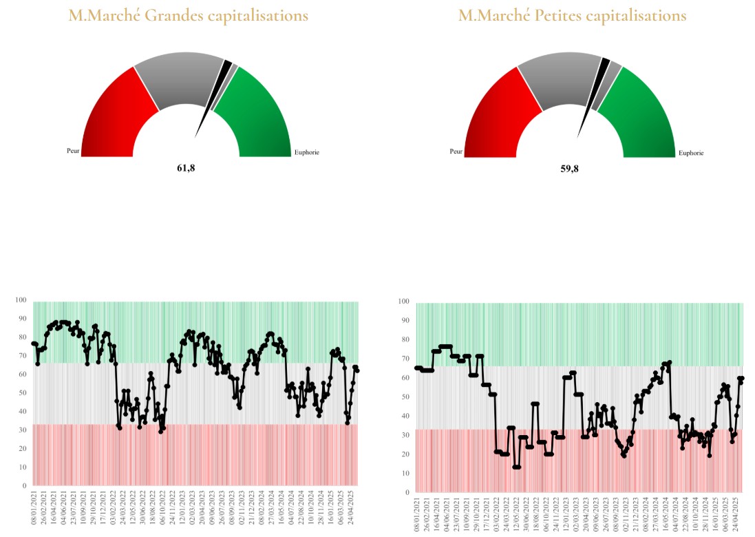 Après de nombreuses années de désamour, les petites et moyennes capitalisations françaises reviennent sur le devant de la scène.

De nombreux facteurs y contribuent, et d’éventuels flux sortants de private equity pourraient amplifier le mouvement.

financiere-de-la-clarte.fr/indicateur-m-m…