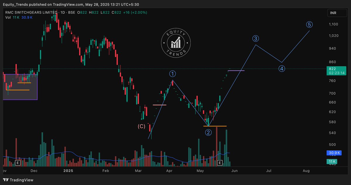 EquityTrends's tweet photo. #RMCswitchgears Slow walk but on the right path.
Wave 3 can end anywhere between the purple line and the wave 3 projected top.
#RMCswitch https://t.co/NFd2prgS34