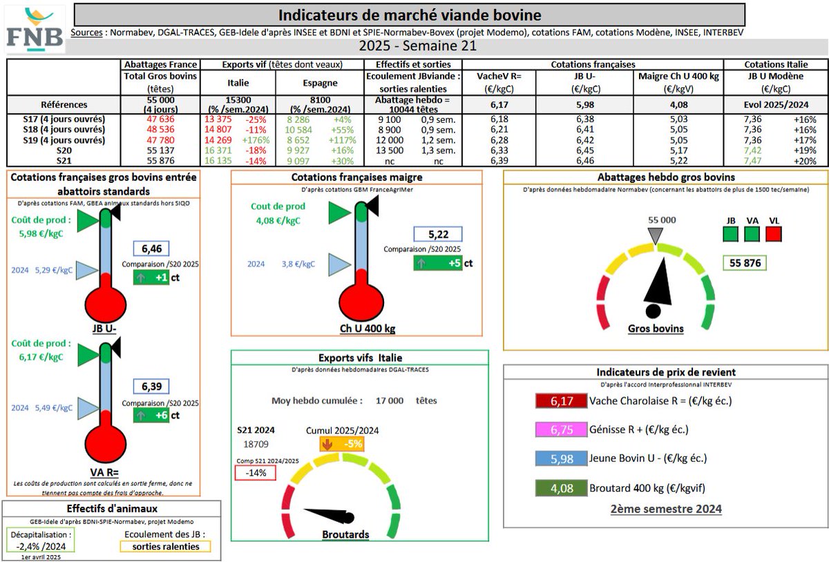 Ci-après les « Indicateurs de marché viande bovine » de la semaine 21 de 2025, proposés par la FNB pour faciliter la lecture du marché de la viande bovine par les éleveurs.
Attention : la semaine 21 comptait seulement 4 jours ouvrés en 2024, mais était complète en 2025.