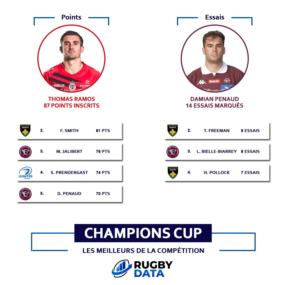 RugbyData0's tweet photo. 📊 𝗦𝘁𝗮𝘁𝘀 𝗶𝗻𝗱𝗶𝘃𝗶𝗱𝘂𝗲𝗹𝗹𝗲𝘀 📊
Le classement final des meilleurs réalisateurs et meilleurs marqueurs de la Champions Cup 🔥
Points :
🥇 Thomas #Ramos
🥈 Fin #Smith
🥉 Matthieu #Jalibert
Essais :
🥇 Damian #Penaud
🥈 Tommy #Freeman
🥉 Louis Bielle-Biarrey
#InvestecChampionsCup