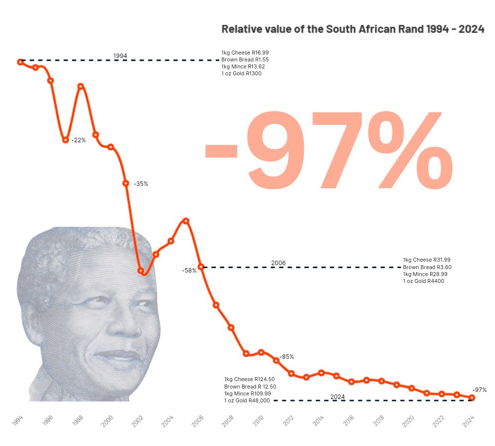The Rand has lost 97% of its purchasing power in gold since 1994.