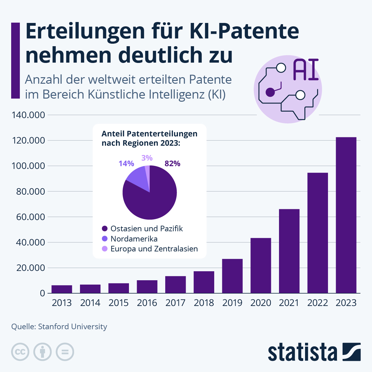 Die Patenterteilungen im Bereich Künstliche Intelligenz (KI) haben in den letzten Jahren stark zugenommen. Ab 2016 lagen sie im fünfstelligen Bereich, seit 2023 sind sie mit 122.511 erteilten Patenten sogar sechsstellig.
