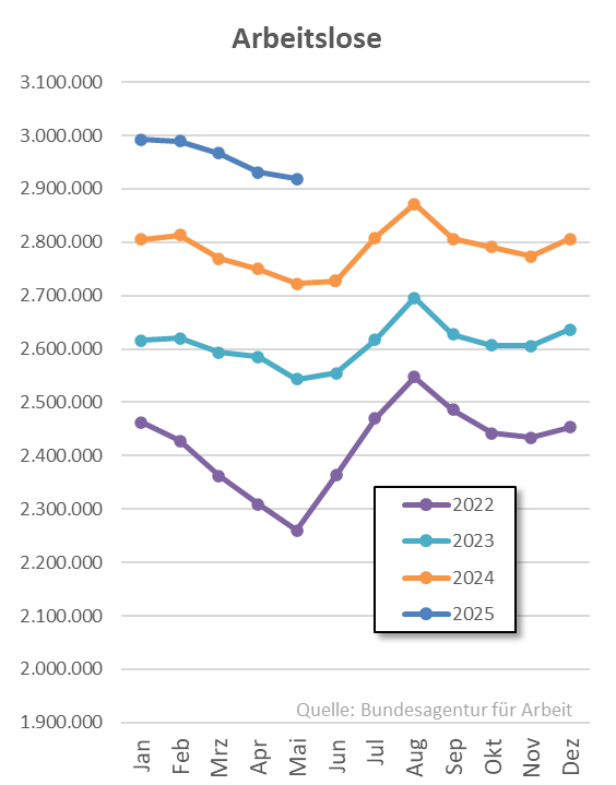 Leider keine guten Nachrichten vom Arbeitsmarkt heute: Die Arbeitslosigkeit steigt saisonbereinigt kräftig um 34.000. Wenn nicht noch ein kleines Wunder geschieht, sehen wir spätestens im August die 3 Millionen.