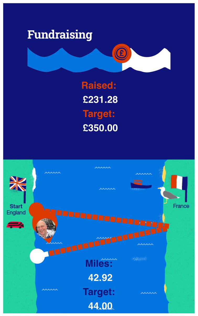 Support Damyon Anderson Garrity in the Diabetes UK Swim22 swim22.diabetes.org.uk/fundraising/da…

Edging closer - nearly there!

Please support DiabetesUk and if you can afford to help us  reach the fundraising goal.

Huge thanks for everyone’s support so far!