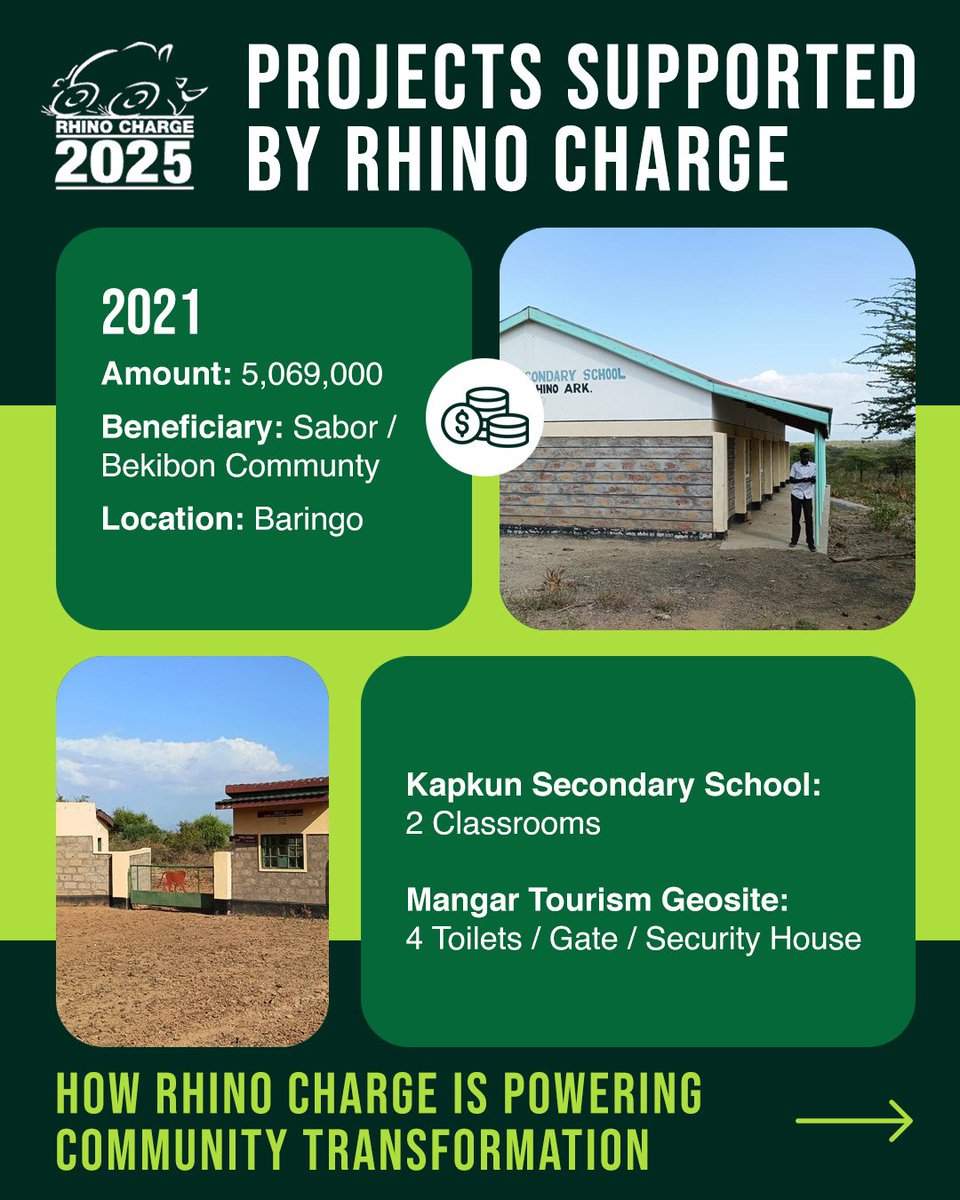 Rhino Ark (@rhinoark) on Twitter photo Every km driven & shilling raised at #RhinoCharge powers real change.
From classrooms to science labs, your support brings education, opportunity & hope to communities across Kenya.
👏 Thank you!
#WhyWeCharge #RhinoArk #CommunityConservation #ChargedForChange <a href="/Rhino_Charge/">Rhino Charge</a> Every km driven & shilling raised at #RhinoCharge powers real change.
From classrooms to science labs, your support brings education, opportunity & hope to communities across Kenya.
👏 Thank you!
#WhyWeCharge #RhinoArk #CommunityConservation #ChargedForChange <a href="/Rhino_Charge/">Rhino Charge</a>