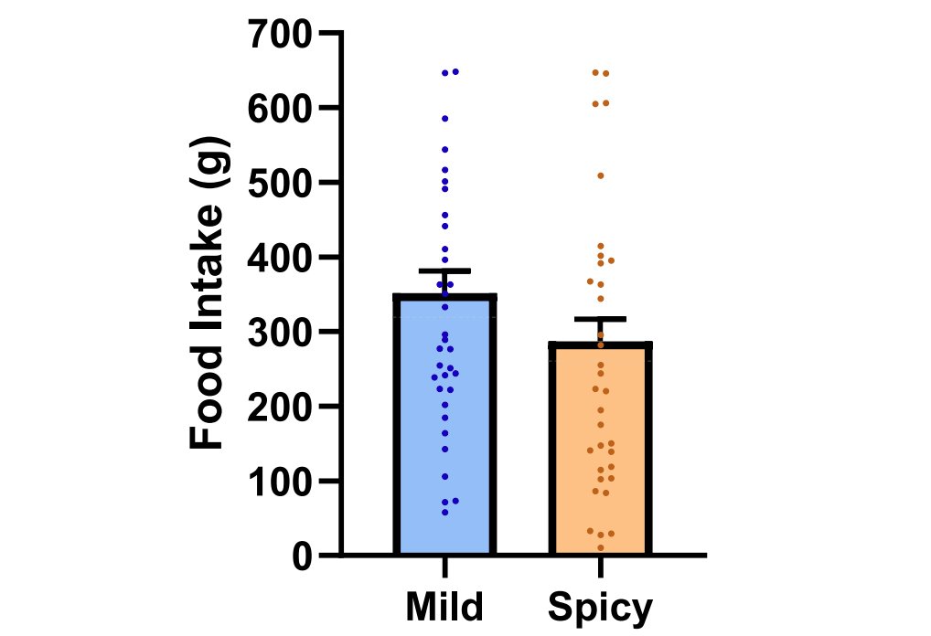 🔥 Chili peppers: nature’s portion control.

In this study, making lunch spicier led to a 25% reduction in intake and 97 fewer calories consumed… without changing how much people liked the meal.
