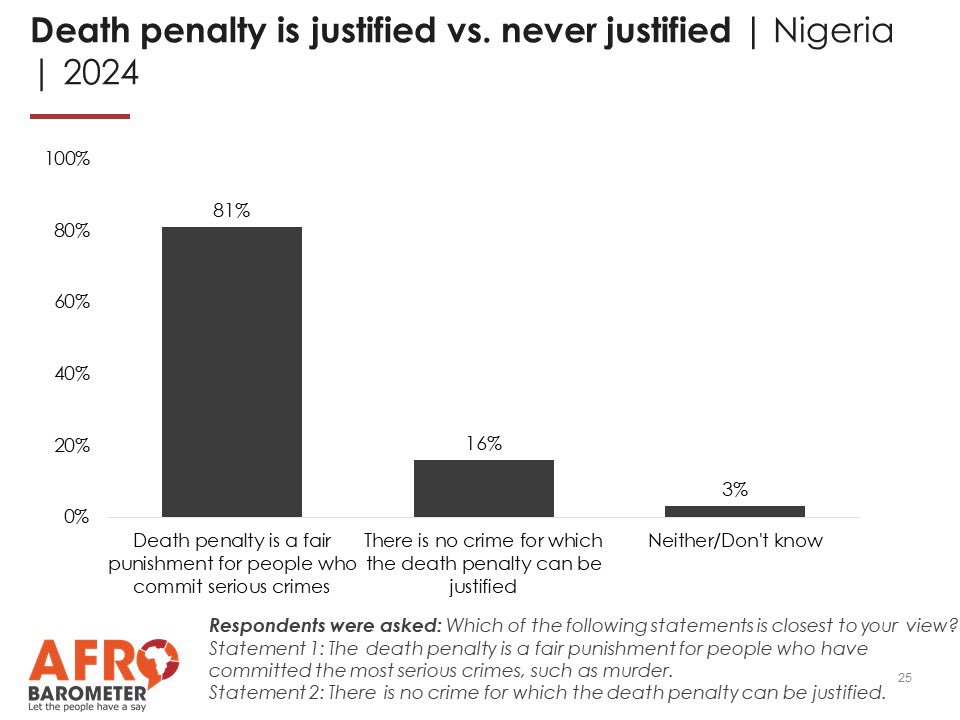 NOIPolls's tweet photo. @afrobarometer @CDDGha @cleenfoundation @BeaconNg @NigAirForce @PoliceNG @maameakuatwum @PoliceNG_CRU @joeasunka @ARISEtv @nassnigeria @officialABAT @PBATMediaCentre @KukahCentre While many citizens say they personally know someone who has been abducted in the past, what penalties do you consider most suitable for crimes as kidnapping and murder?
#ABRound10
#ABNigeria
#VoicesAfrica
#NOIPollsVoices https://t.co/WfzwExGmyU