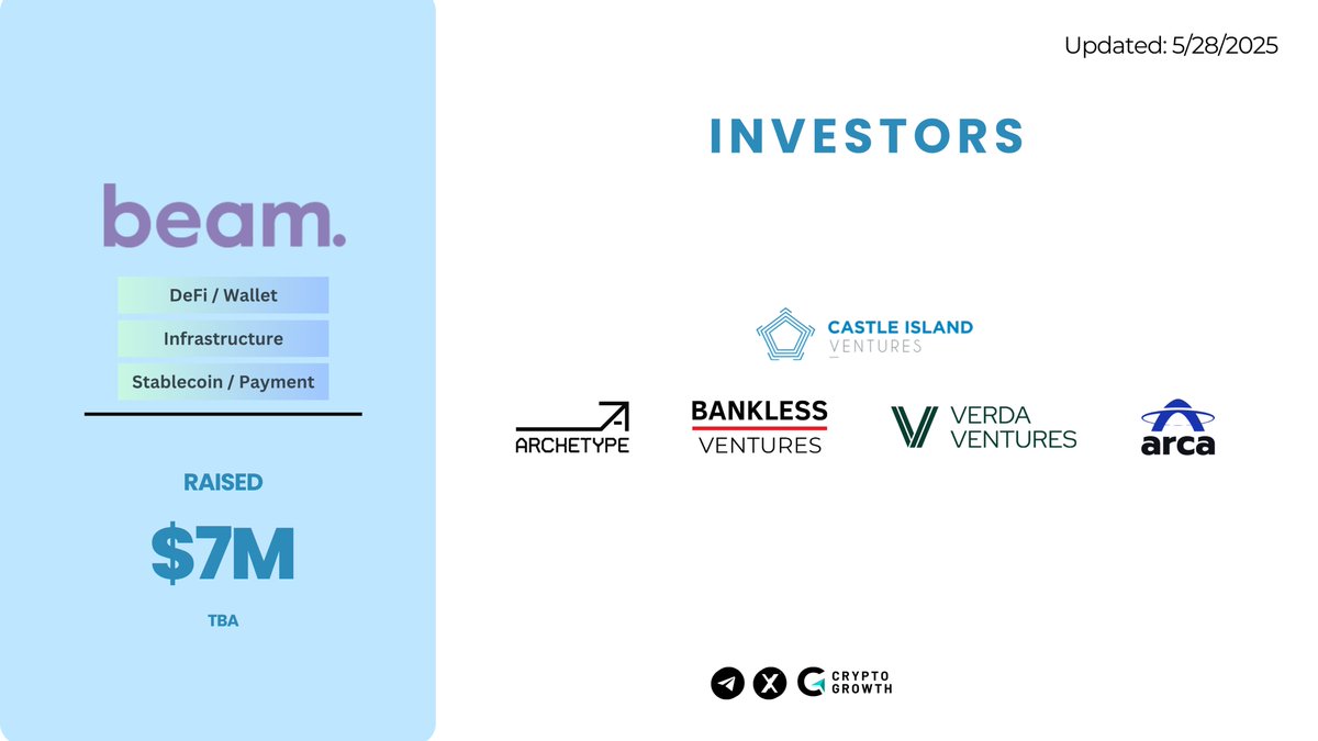 CryptoGrowth (@cryptogrowth_) on Twitter photo 🚀 FUNDRAISING NEWS 💰
<a href="/beam_cash/">beam 🌐</a>, a stablecoin-based PSP, has successfully raised $7M in a funding round led by <a href="/CastleIslandVC/">Castle Island Ventures</a>
💼 With strong backing from <a href="/archetypevc/">Archetype</a>,
@banklessvc, <a href="/VerdaVentures/">Verda Ventures</a>,
and <a href="/arca/">Arca</a>,
Beam is set to reshape the future of payments.
❓ Will Beam 🚀 FUNDRAISING NEWS 💰
<a href="/beam_cash/">beam 🌐</a>, a stablecoin-based PSP, has successfully raised $7M in a funding round led by <a href="/CastleIslandVC/">Castle Island Ventures</a>
💼 With strong backing from <a href="/archetypevc/">Archetype</a>,
@banklessvc, <a href="/VerdaVentures/">Verda Ventures</a>,
and <a href="/arca/">Arca</a>,
Beam is set to reshape the future of payments.
❓ Will Beam
