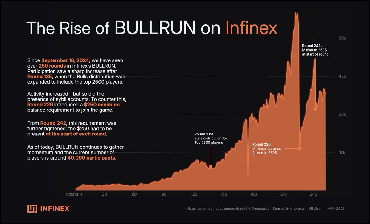 NoSealse's tweet photo. Bullrun on @Infinex has grown noticeably lately - both in gameplay and participants.

I’ve been playing and tracking it since the beginning in September 2024.

Here’s a visual look at how player numbers have evolved over 250+ rounds 👇

#Infinex #DataViz #Bullrun https://t.co/v2TIXMbXJZ