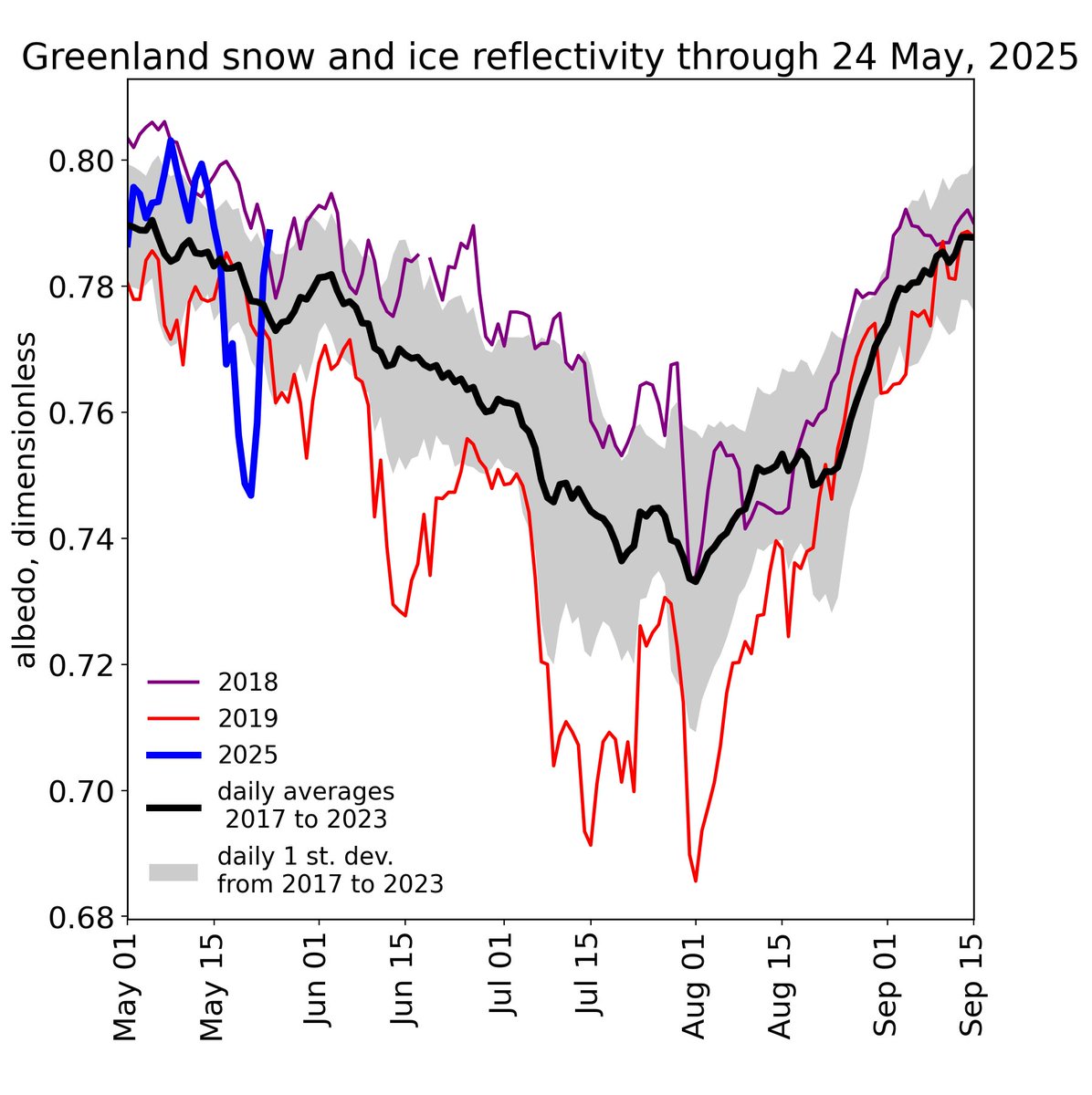 The Greenland ice sheet had its first big heatwave of the melt season, darkening the snow from ice crystal rounding.
#Sentinel3 <a href="/ESA_EO/">ESA Earth Observation</a>