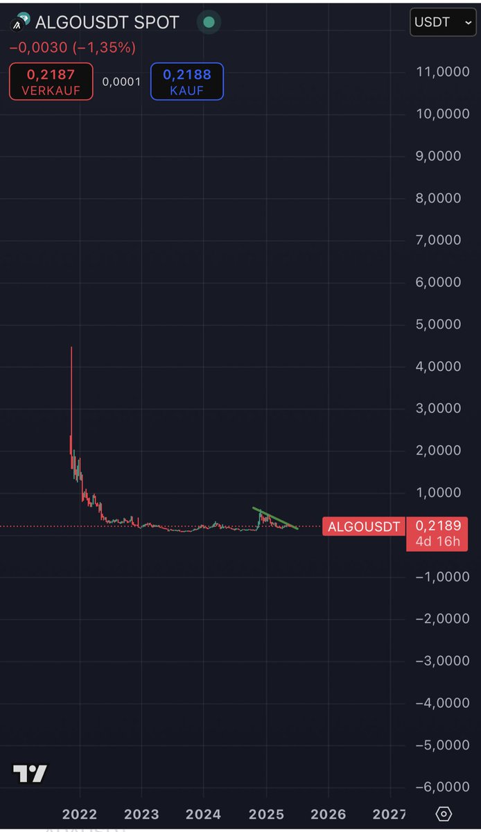 BurnFanpage's tweet image. #Algorand Don’t tell me this coin isn’t gonna blow up… massively underrated!